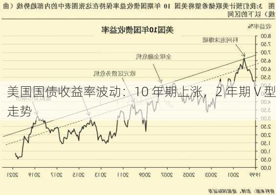 美国国债收益率波动：10 年期上涨，2 年期 V 型走势