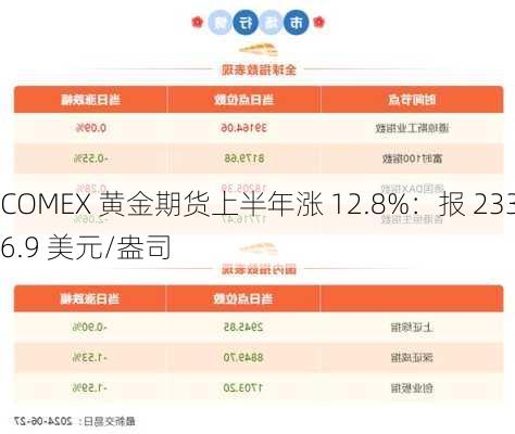 COMEX 黄金期货上半年涨 12.8%：报 2336.9 美元/盎司