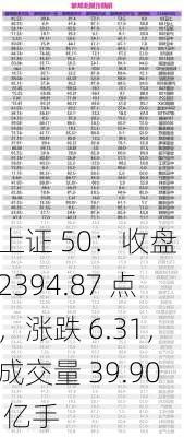 上证 50：收盘 2394.87 点，涨跌 6.31，成交量 39.90 亿手