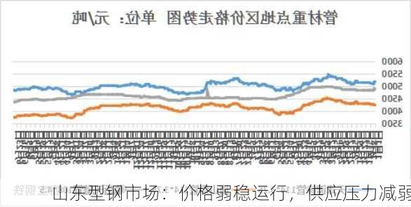 山东型钢市场：价格弱稳运行，供应压力减弱