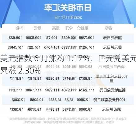 美元指数 6 月涨约 1.17%，日元兑美元累涨 2.30%