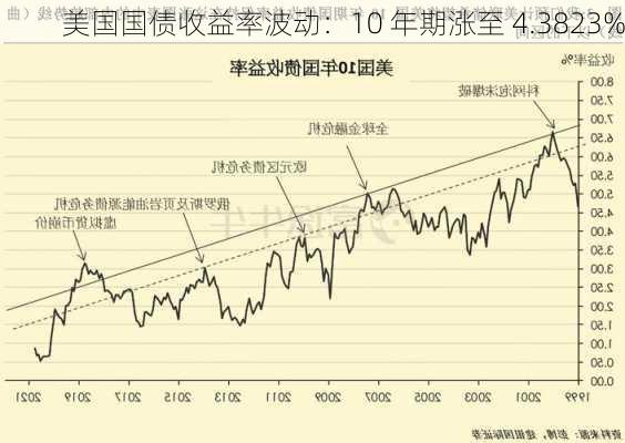 美国国债收益率波动：10 年期涨至 4.3823%