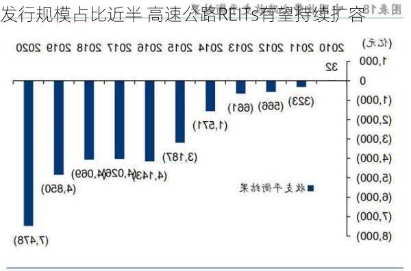 发行规模占比近半 高速公路REITs有望持续扩容