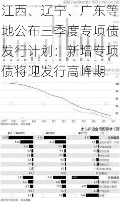 江西、辽宁、广东等地公布三季度专项债发行计划：新增专项债将迎发行高峰期