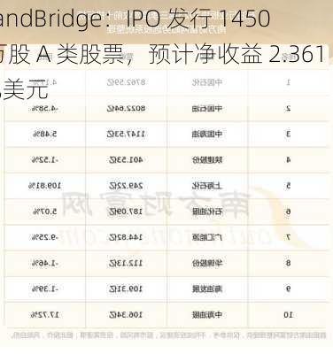 LandBridge：IPO 发行 1450 万股 A 类股票，预计净收益 2.361 亿美元