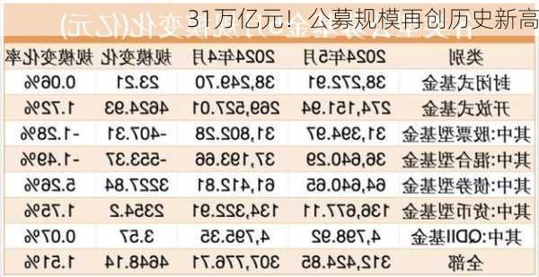 31万亿元！公募规模再创历史新高