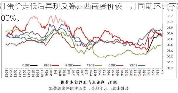 6月蛋价走低后再现反弹，西南蛋价较上月同期环比下跌5.00%。