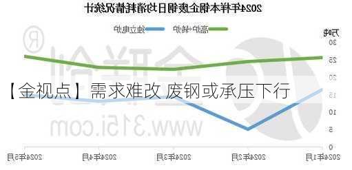 【金视点】需求难改 废钢或承压下行