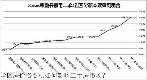 学区房价格变动如何影响二手房市场？