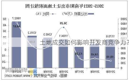 土地成交如何影响开发商竞争力？