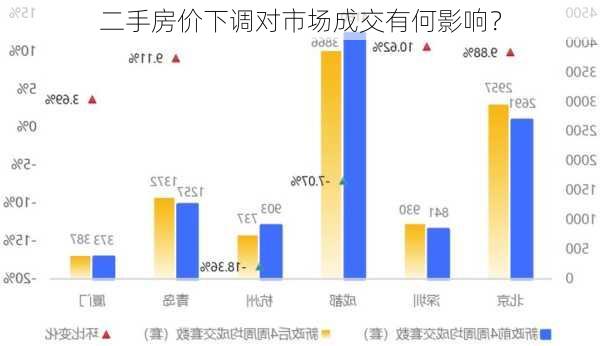 二手房价下调对市场成交有何影响？