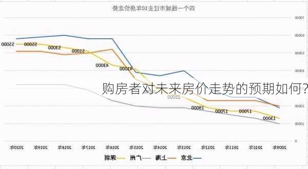 购房者对未来房价走势的预期如何？