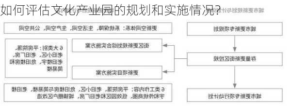 如何评估文化产业园的规划和实施情况？