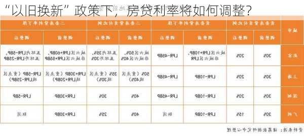 “以旧换新”政策下，房贷利率将如何调整？