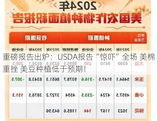 重磅报告出炉：USDA报告“惊吓”全场 美棉重挫 美豆种植低于预期！