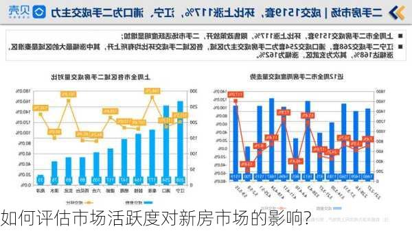 如何评估市场活跃度对新房市场的影响?