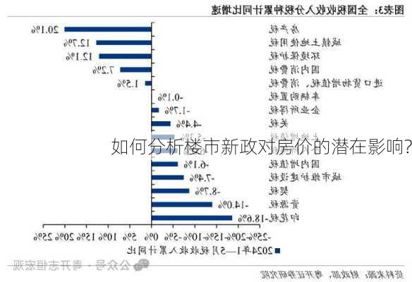 如何分析楼市新政对房价的潜在影响?