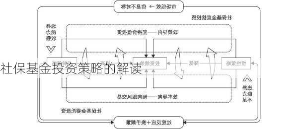 社保基金投资策略的解读