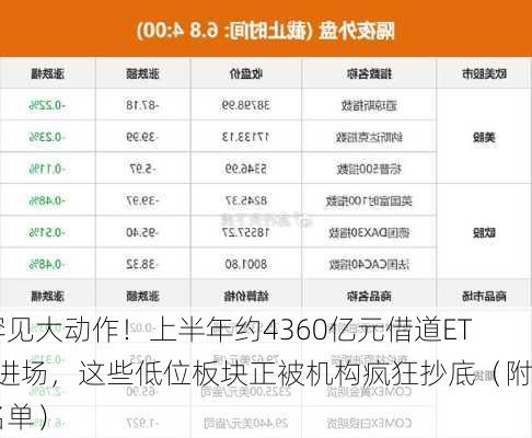 罕见大动作！上半年约4360亿元借道ETF进场，这些低位板块正被机构疯狂抄底（附名单）