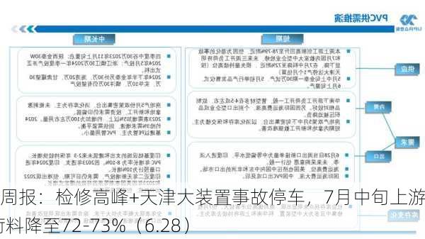 PVC周报：检修高峰+天津大装置事故停车，7月中旬上游负荷料降至72-73%（6.28）