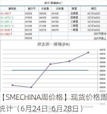 【SMECHINA周价格】现货价格周统计（6月24日-6月28日）