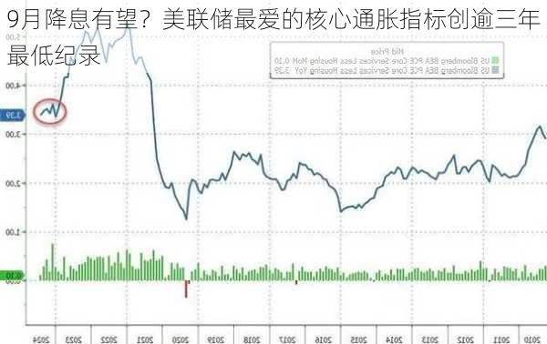 9月降息有望？美联储最爱的核心通胀指标创逾三年最低纪录