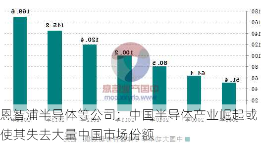 恩智浦半导体等公司：中国半导体产业崛起或使其失去大量中国市场份额