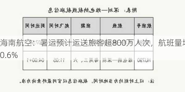 海南航空：暑运预计运送旅客超800万人次，航班量增10.6%