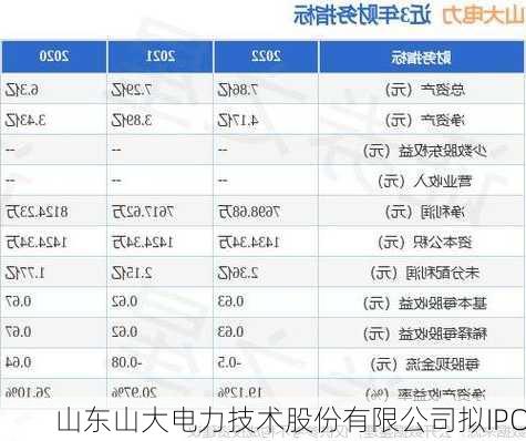 山东山大电力技术股份有限公司拟IPO