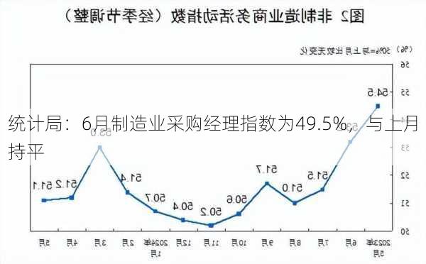 统计局：6月制造业采购经理指数为49.5%，与上月持平