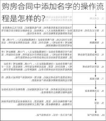 购房合同中添加名字的操作流程是怎样的？