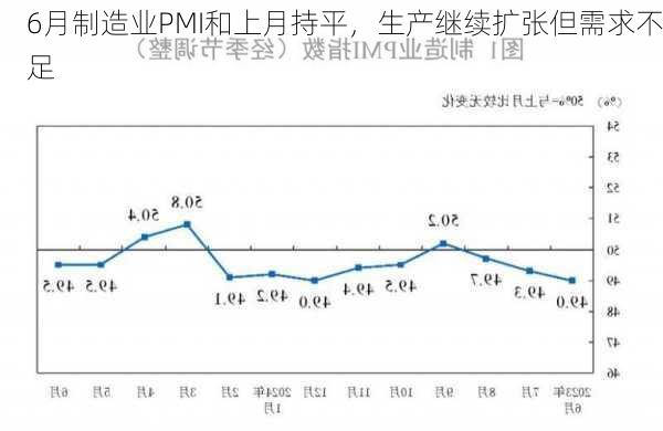 6月制造业PMI和上月持平，生产继续扩张但需求不足