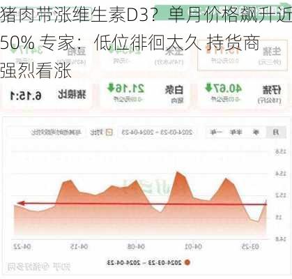 猪肉带涨维生素D3？单月价格飙升近50% 专家：低位徘徊太久 持货商强烈看涨