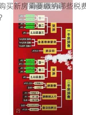 购买新房需要缴纳哪些税费？