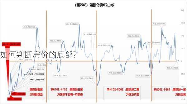 如何判断房价的底部?