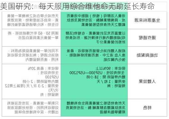 美国研究：每天服用综合维他命无助延长寿命