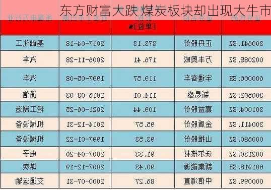 东方财富大跌 煤炭板块却出现大牛市