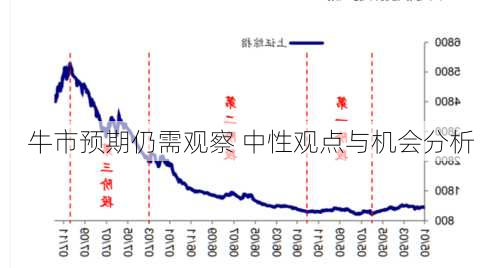 牛市预期仍需观察 中性观点与机会分析