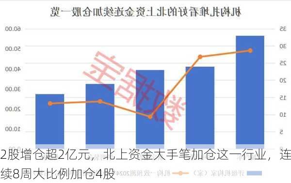 2股增仓超2亿元，北上资金大手笔加仓这一行业，连续8周大比例加仓4股