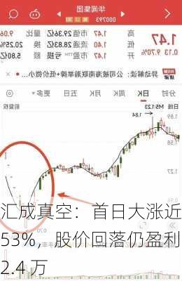 汇成真空：首日大涨近 753%，股价回落仍盈利 2.4 万