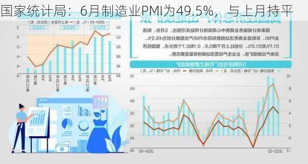 国家统计局：6月制造业PMI为49.5%，与上月持平