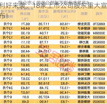 利好来袭，18家上市公司股东重大宣布！