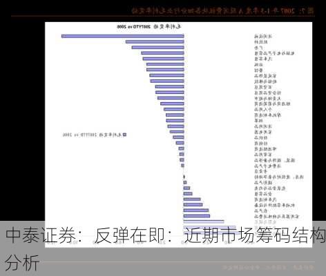 中泰证券：反弹在即：近期市场筹码结构分析