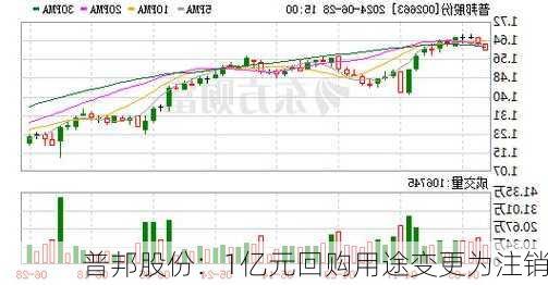 普邦股份：1亿元回购用途变更为注销