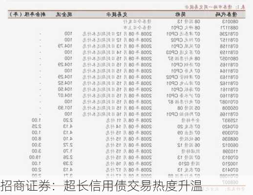 招商证券：超长信用债交易热度升温