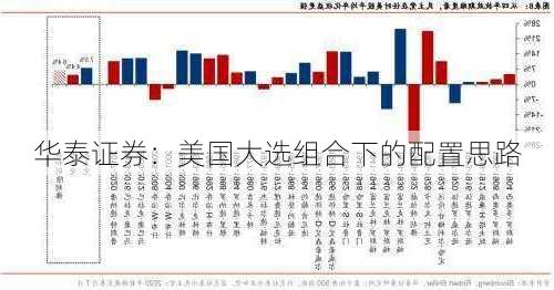 华泰证券：美国大选组合下的配置思路