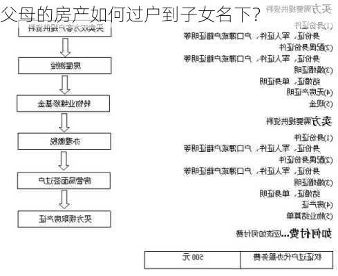 父母的房产如何过户到子女名下？