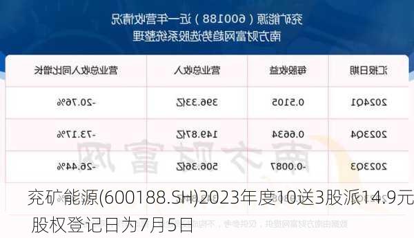 兖矿能源(600188.SH)2023年度10送3股派14.9元 股权登记日为7月5日