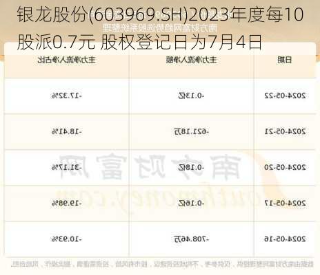 银龙股份(603969.SH)2023年度每10股派0.7元 股权登记日为7月4日