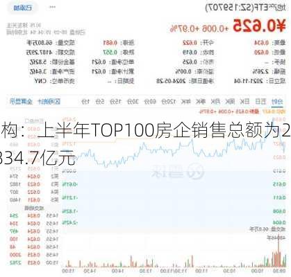 机构：上半年TOP100房企销售总额为20834.7亿元